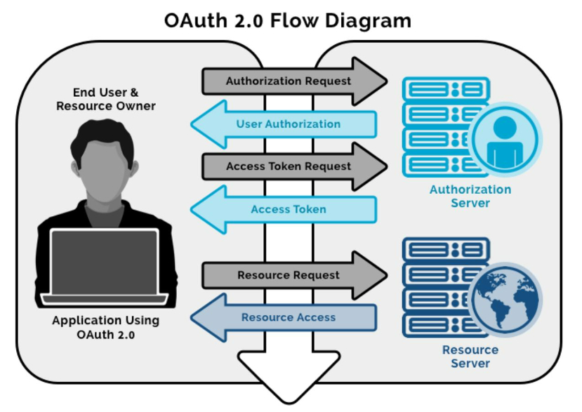 OAuth2.0 diagram